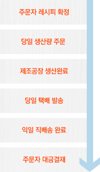 OEM 생산 절차
